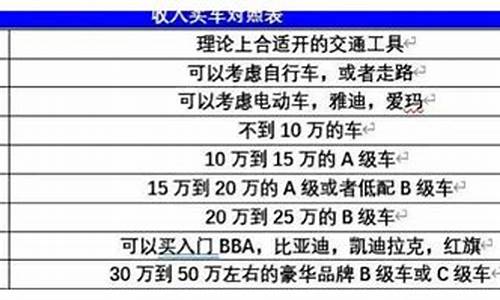 月薪多少才敢买10万的车_月薪多少才敢买20万的车