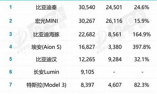 新能源汽车销量排行榜完整版_新能源汽车销量排行榜2021