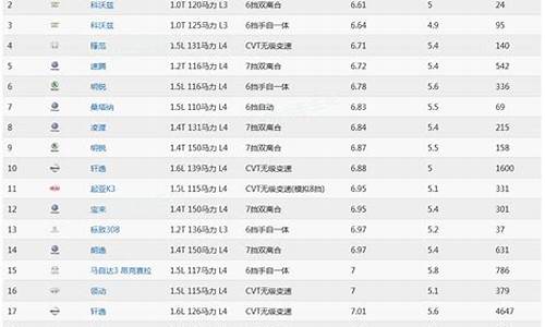 轿车油耗最低的车排行榜_公认最省油最耐开的汽车