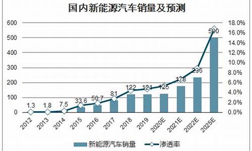 新能源汽车预测_新能源汽车预测模型